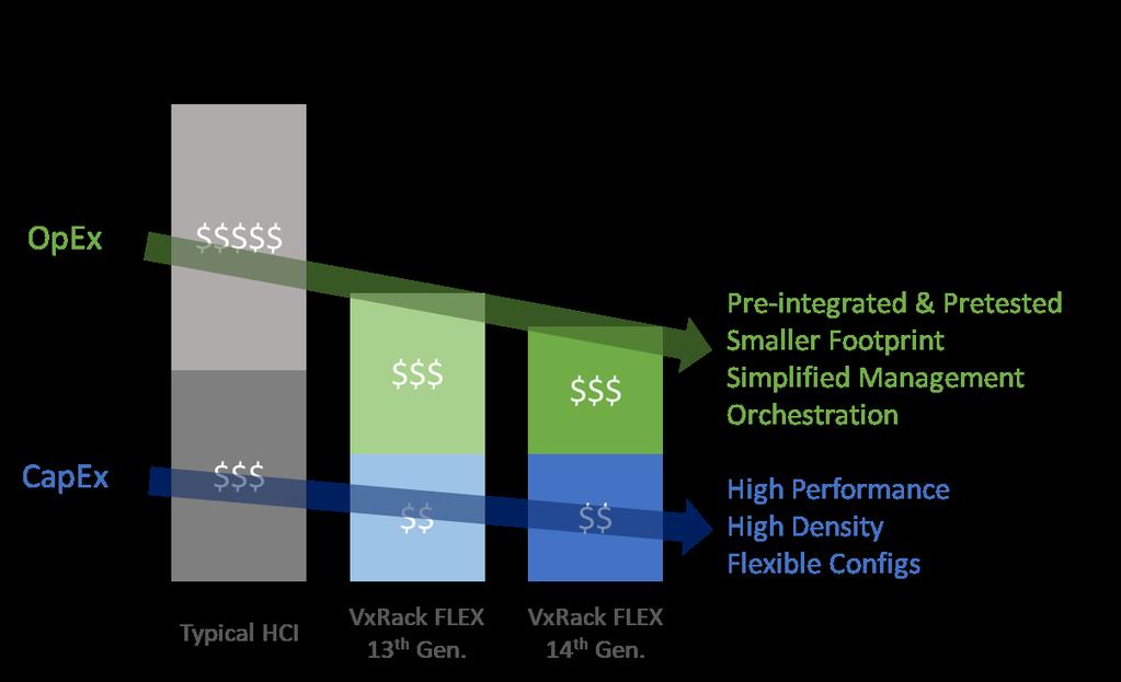 Economic Value Audit: Dell EMC VxRack FLEX with 14 th Generation PowerEdge Servers 4 Cost Reduction through Consolidation VxRack FLEX s improvements in hardware choice and footprint density make it