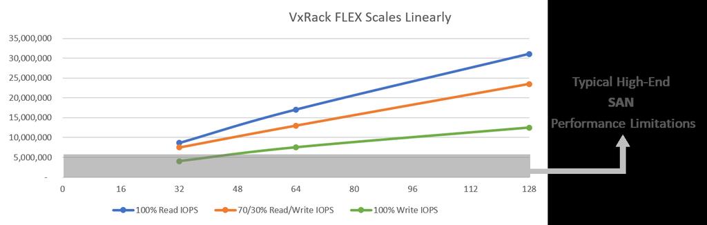 Economic Value Audit: Dell EMC VxRack FLEX with 14 th Generation PowerEdge Servers 6 Performance and Scalability With the introduction of the 14 th generation PowerEdge Servers, VxRack FLEX provides