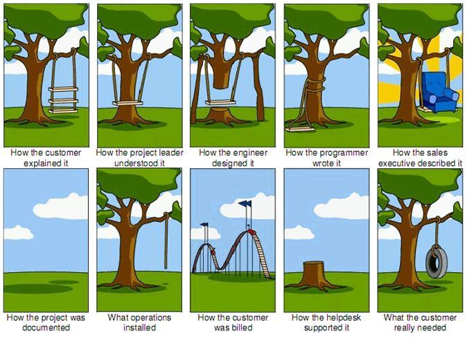 Consequences of Bad Requirements Engineering http://www.
