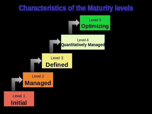 CMMI: Capability Maturity
