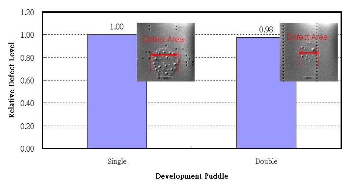 The initial standard recipe in this study consisted of four major steps: developer dispensing through the nozzle to form a puddle on top of the wafer, resist development in the puddle with cycles of