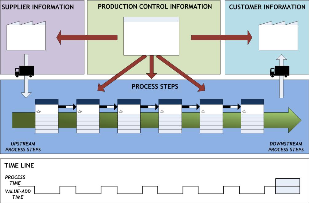 Figure 6 Value Stream Map Geography The VSM shows both the process and information flow, tracking the material s progress from the raw material supplier to the end customer.