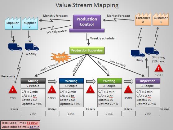 Figure 7 Example of Current State Value Stream Map 2.4 FLOW Flow describes a situation where each individual piece of work keeps moving i.e. being continuously worked on with no queues, waiting or rework.