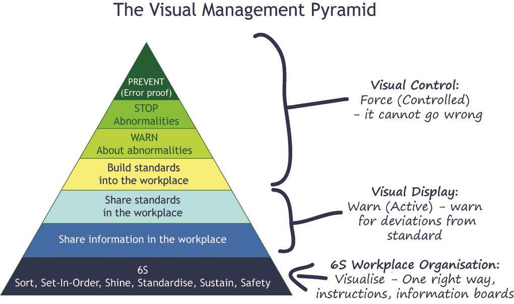 7.3 Visual Management Visual Management is defined as a set of techniques for creating a visual workplace, embracing visual communication and control throughout the work environment.