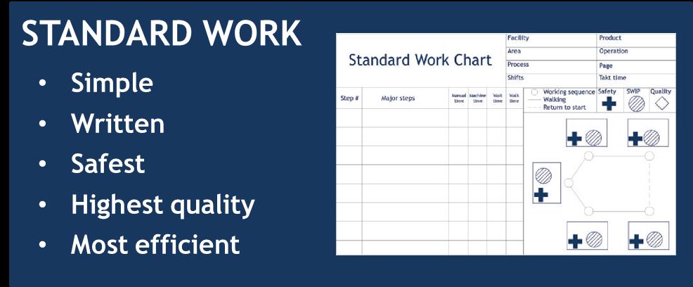 7.4 Standard Work Standard work is defined as a precise description of each job (work activity), a simple written description of the safest, highest quality, and most efficient way known to perform a