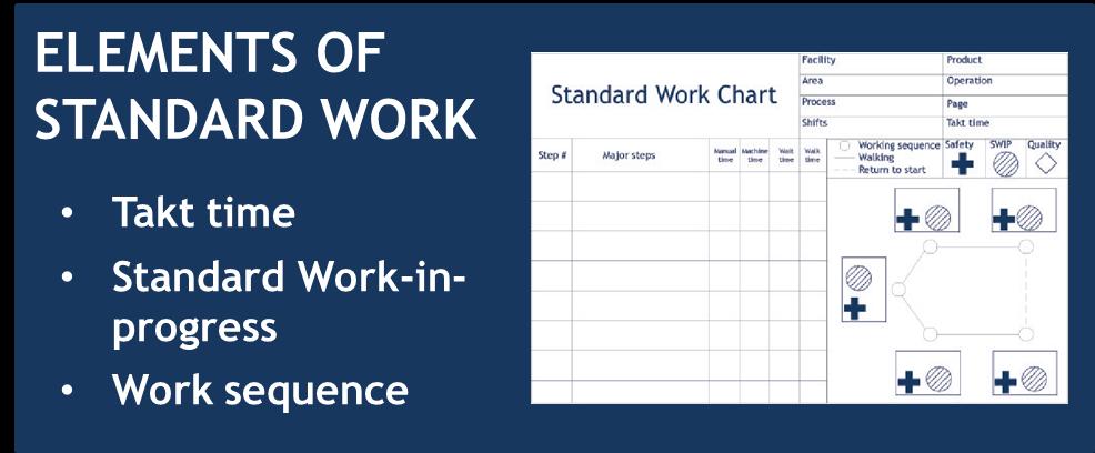 7.4.1 Elements of Standard Work Standard work is defined by 3 critical elements for every person doing the work Takt time matching the pace of production to meet customer demand Work Sequence - The