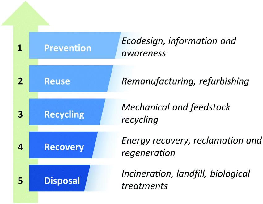 General Implications Regulated Monitoring, Reporting Waste Hierarchy Re-used whenever appropriate Prevent