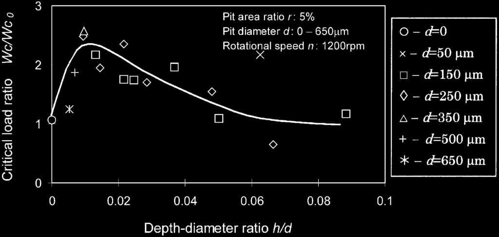 194 X. Wang et al. / Tribology International 36 (2003) 189 197 erally, a high rotational speed leads to a high critical load although the difference is not large.