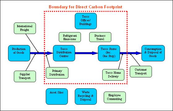 Where Tesco sets its Carbon Footprint boundary (2007) source: Tesco (2007).