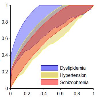 Megabase-scale SNP-heritability estimates reveal extreme polygenicity of schizophrenia How much SNP-heritability do hottest ( top ) 1Mb regions explain? We use a non-parametric method (i.e., robust