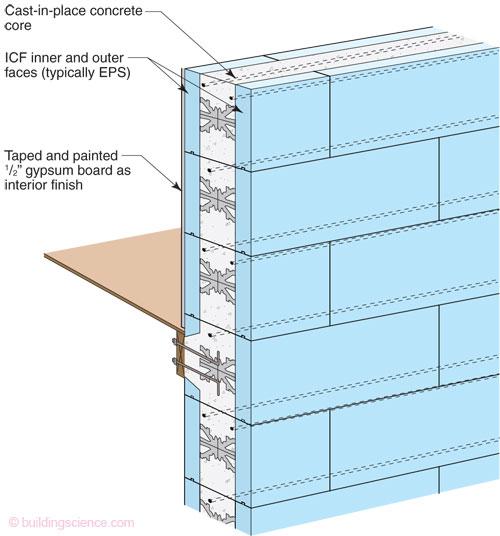 Alternative Wall Systems Structurally Insulated Panels