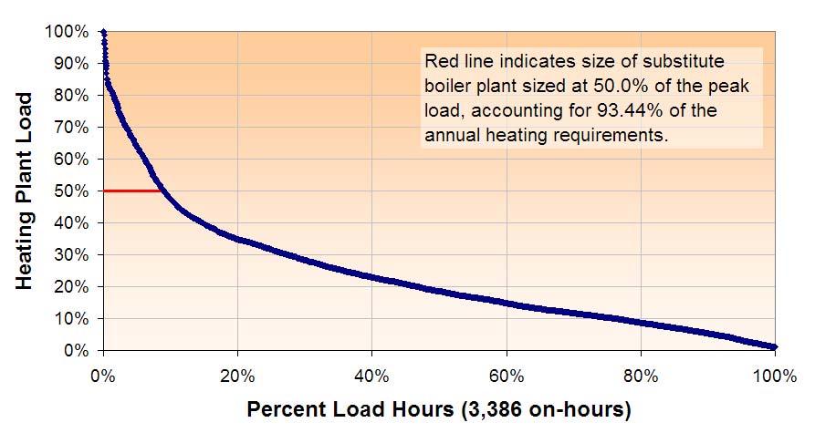 Whitehorse PSB: Mechanical Ground-Source Heat Pump Sizing at 50% & 25% of peak