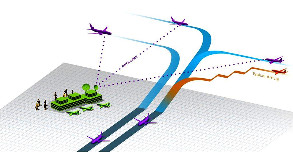 Flights Modernized Air Traffic Management Optimizing flight and flight paths Relieving system congestion through Integrating ATM and airborne technologies Holding planes at departure airport reduces