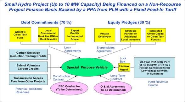 RE Small Power Financing