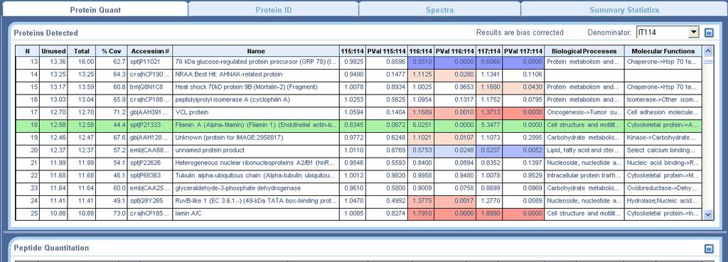 Process Protein Expression Data with ProteinPilot Software Protein expression analysis data is both complex and feature-rich.