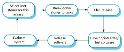 The extreme programming release cycle S.