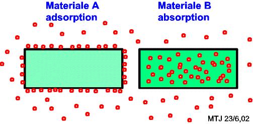 Adsorption Absorption Sorption Combination of physiochemical