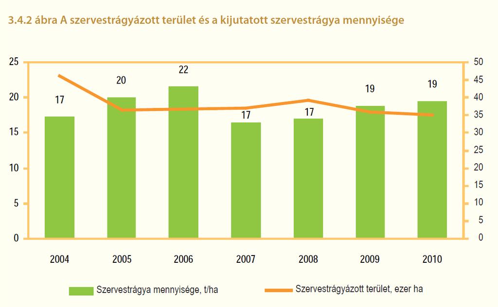 Organic fertilization area and the amount of applied organic fertilizer in Hungary
