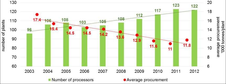 Structural changes of milk processing in Hungary Market share