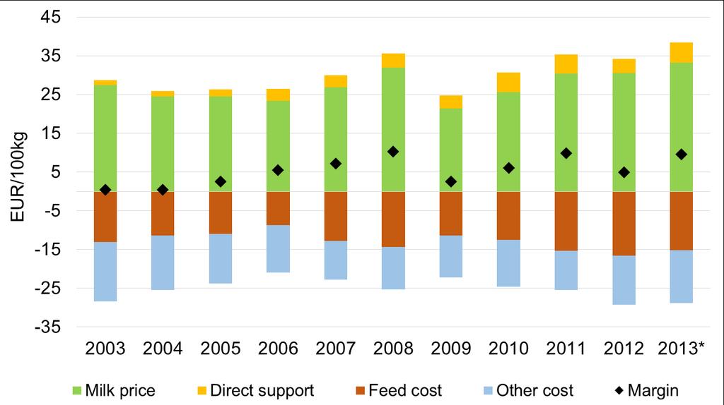 Cost and revenue of milk production in