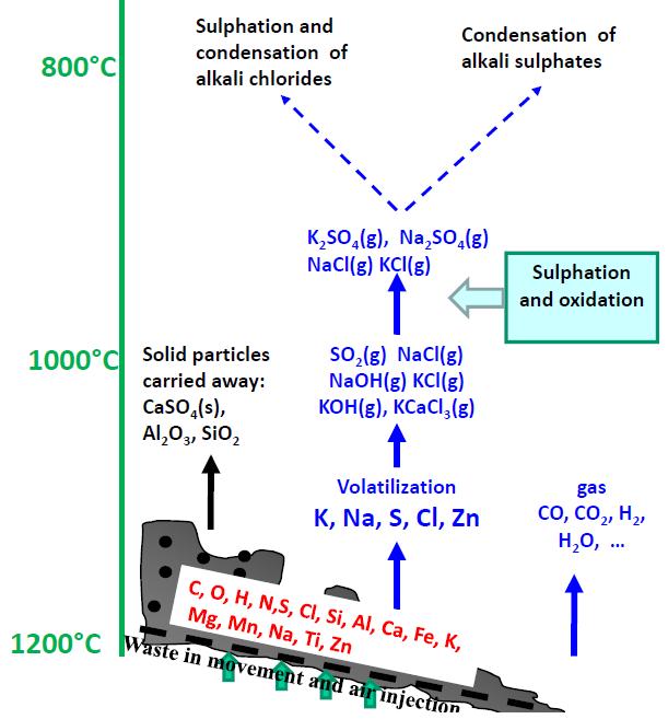 3-1-d) Corrosion by carburation The carburation reaction takes place in the presence of CO and CO 2 gases.