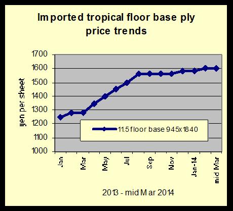 Log prices are going up and particularly low grade log prices are up by about US$20. Ships have to wait for logs so it takes longer to finish up. There is no sign of weather improvement.