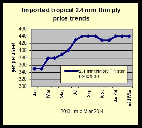 Price trends for Japanese imports of Indonesian and Malaysian plywood Volume of imported plywood exceeded 360,000 cbms, which pushed total volume up.