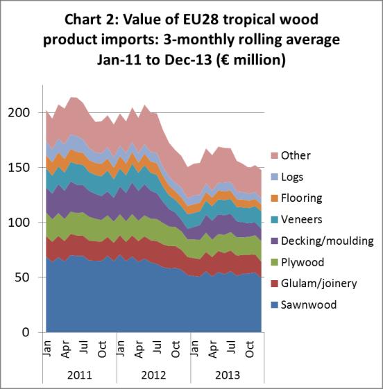 EU tropical log imports fall another 20% EU imports of tropical hardwood logs were 186,000 m3 in 2013, down 20% compared to the previous year.