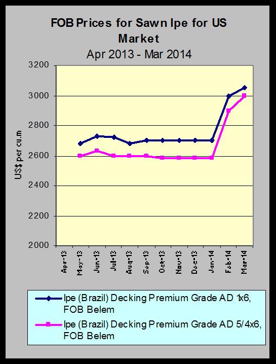 Ipe imports from Brazil recovered slightly compared to the end of last year (especially September to November) and reached 2,535 cu.m in January.