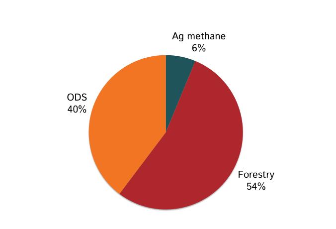 Analysis of the Impact of SB 605 on the California Carbon Market 2 with forestry projects accounting for over half of the credits issued by the Climate Action Reserve so far.