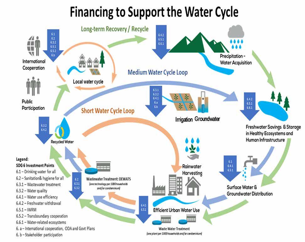 REGIONAL DISCUSSION PAPER This section illustrates the water cycle for policy makers to better understand and plan waterrelated investments and related SDGs by considering the processes of the water
