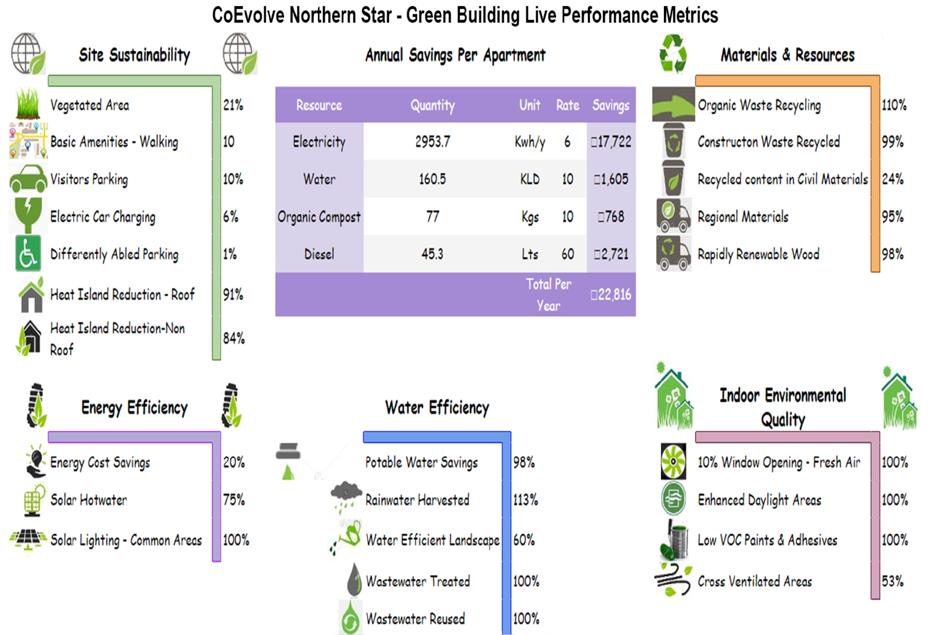 ENABLING POLICIES FOR FINANCING WATER-RELATED SUSTAINABLE DEVELPMENTS GOALS Figure 12: CoEvolve Northern Star-Green Building Live Performance Metrics in Bangalore (see Box 12) 4.