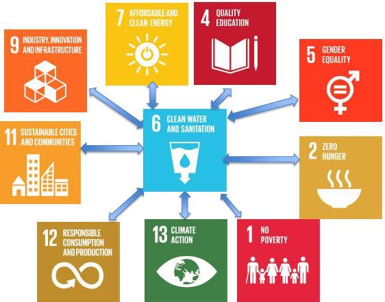 Core interlinkages with SDG6