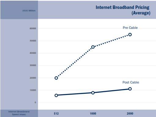 Internet Pricing GNI per capita 2013 estimate $US3,130 per annum 5% of GNI is $US156.