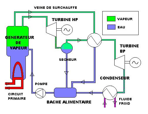 Thermodynamics: The secondary circuit HP TURBINE STEAM STEAM GENERATOR REHEATER WATER LP TURBINE LP TURBINE SEPARATOR