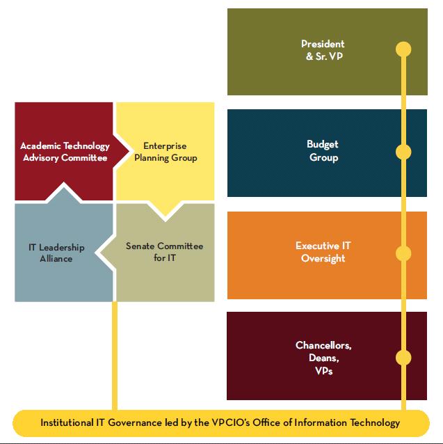 IT Governance at the University of Minnesota The University of Minnesota s IT governance framework consists of enterprise-level processes and relationships that lead to reasoned decision making in