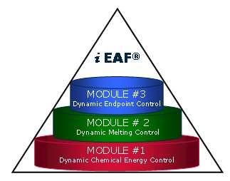 i EAF Technology OBJECTIVE 1: To Maximize in-eaf Energy Utilization Efficiency to achieve the highest energy utilization efficiency inside EAF THREE PROGRESSIVE STEPS STEP 1: Optimize & Dynamically