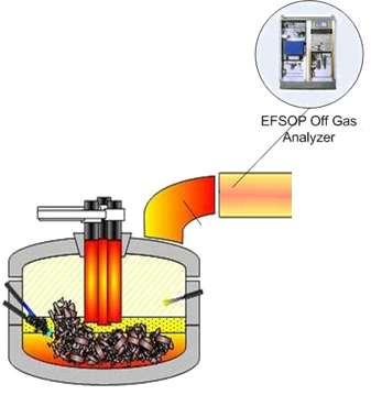 i EAF Technology MODULE # 1 Optimization & Dynamic Control Of Chemical Energy Sensors: EFSOP Off gas composition Measurements: