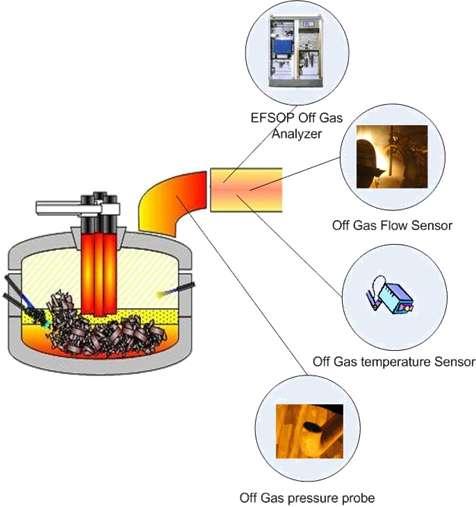 EAF Safety MODULE # 2 Dynamic Control Of Melting Process MODULE # 3 Dynamic End Point Control Sensors: EFSOP Off gas composition
