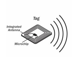 EAN 13 Radio Frequency IDentification RFID is a means of uniquely identifying an item