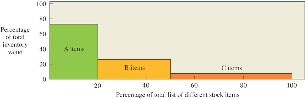 ABC Classification for Inventory Control A Q model B P model with R=1 week C P model with R=1 month 31 Long Tail Effects A retailing concept describing the niche strategy of selling small volumes of