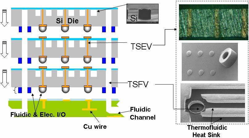 Section II: Novel Microfluidic Network Configuration for 3D ICs A.