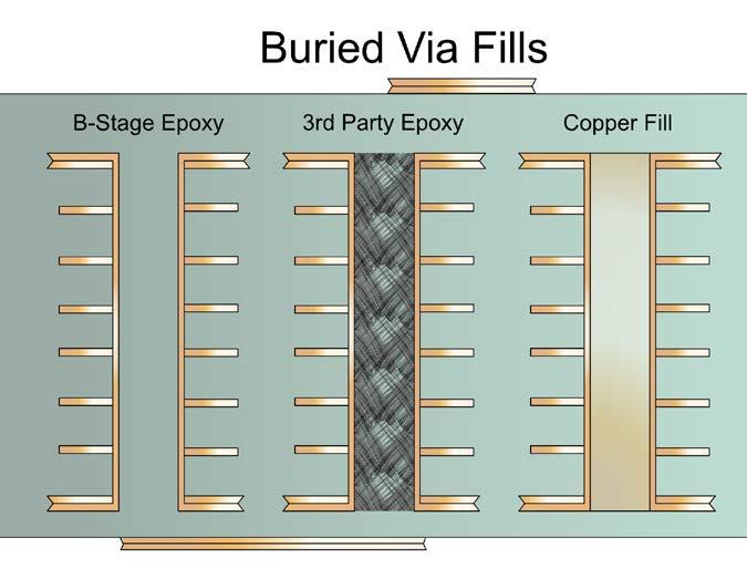 Generally speaking the simple buried via with no third party fill is most robust. The epoxy filling is from the b-stage from the layers above and below the buried via.