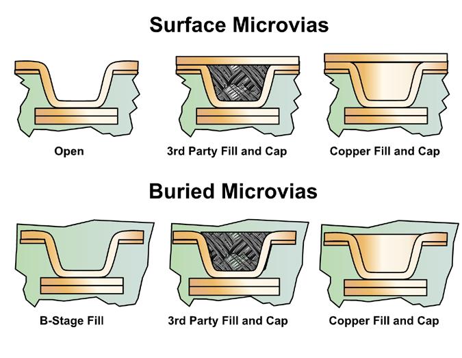 The most robust microvia is that surface microvia without a fill followed by microvias hat are buried and filled with bstage, next microvias with a third party fill and copper fill microvias are the