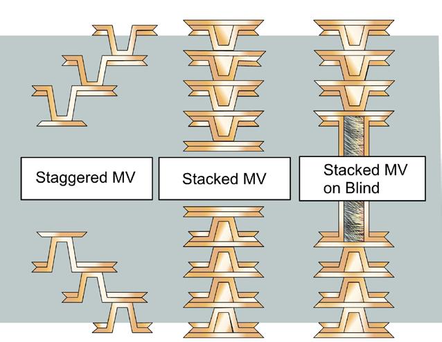 The Reliability of Stacked and Staggered Microvias Now we will address the concept of compound interconnections involving stacked microvias where microvias are stacked on top of one and other and