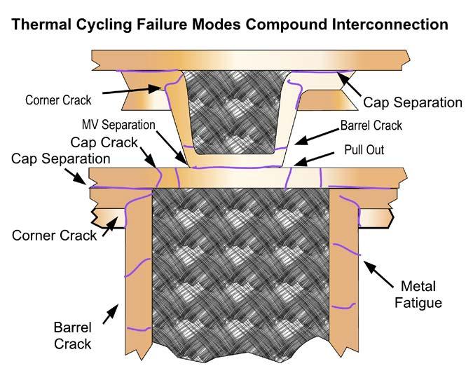 Figure 24- Failure Modes of Compound Interconnect Structures One of the recent studies show that there is a problem with microvia stacked four high as compared to three high.