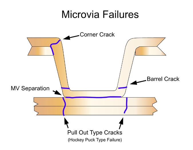 Figure 6 Some Typical Microvia Failure Modes Given this overview of how we test the relative reliability one can see how easy it is to evaluate design influences in reliability particularly after
