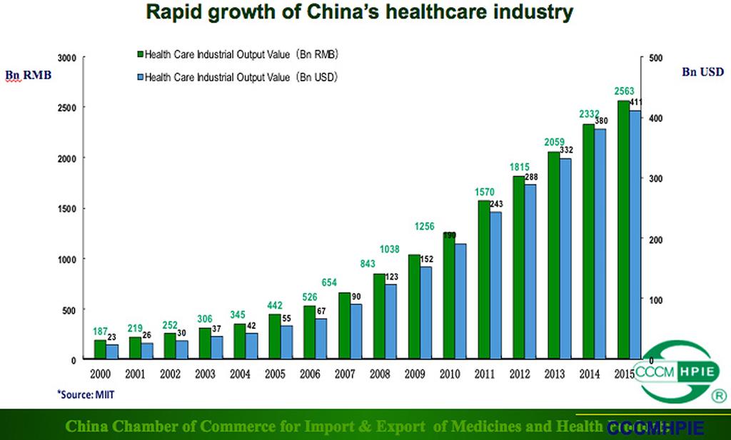 Figure 2: What s going on in China s healthcare industry?