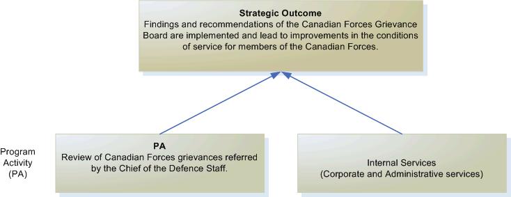Strategic Outcome and Program Activity Architecture (PAA) In order to effectively deliver on its mandate, the Board aims to become the centre of expertise in military grievances and a model