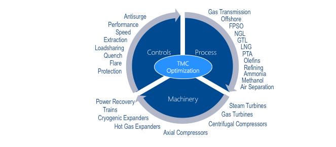 Packaged turbomachinery control solutions (often referred to as Unit Control Systems) horizontally integrate critical control and safety functions.